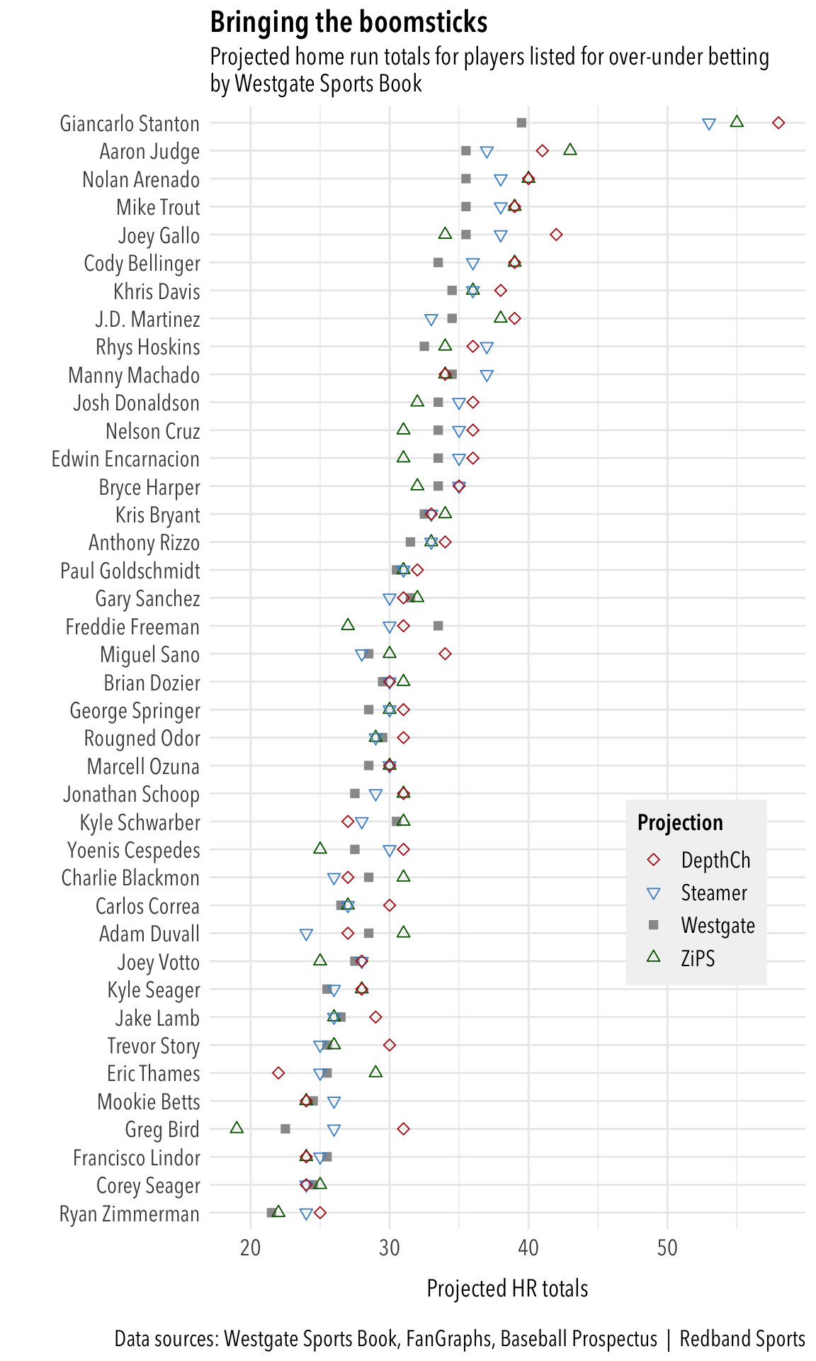 Mlb Depth Charts