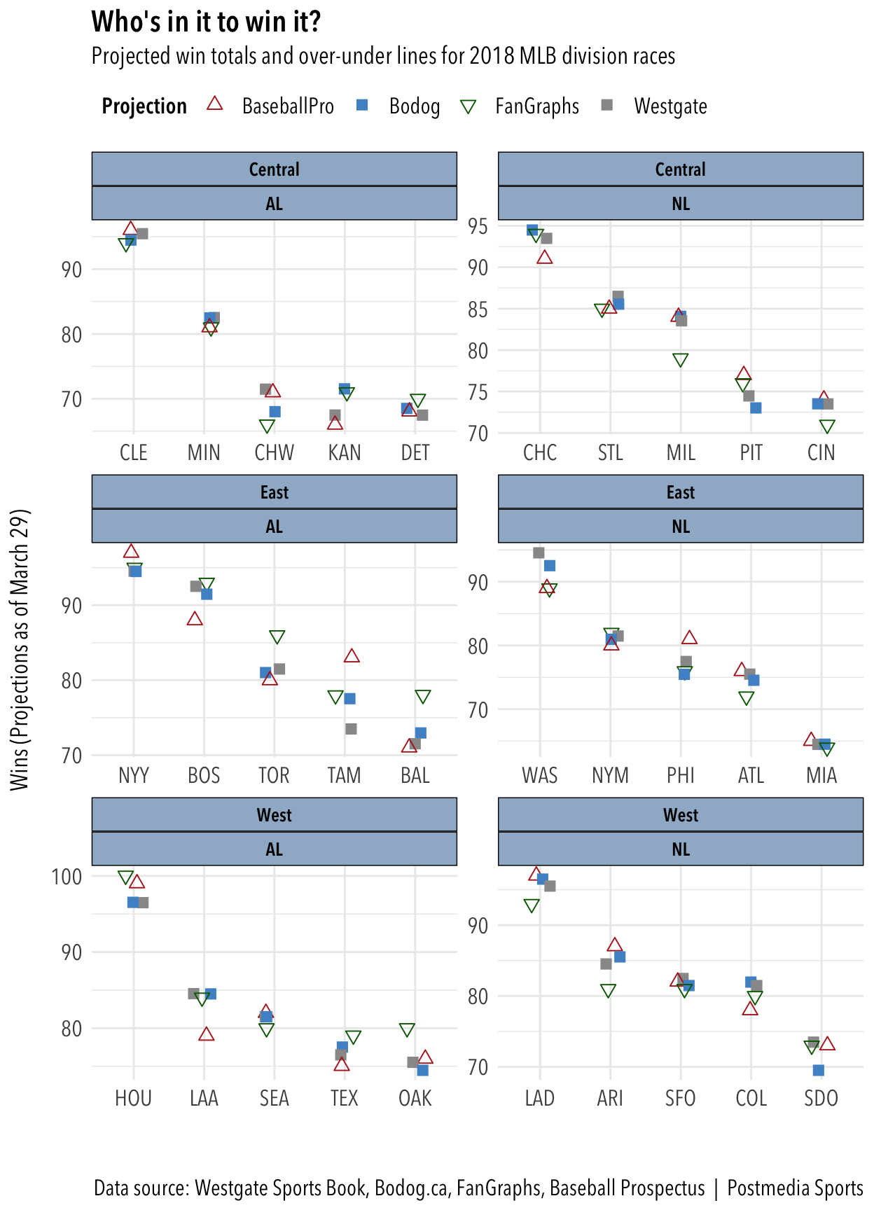 Reviewing the 2018 MLB projections for wins and home runs Redband Sports