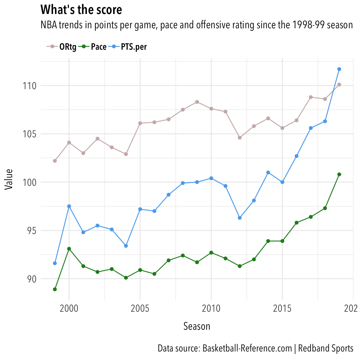 NBA scoring is up, and so are lopsided scores Redband Sports